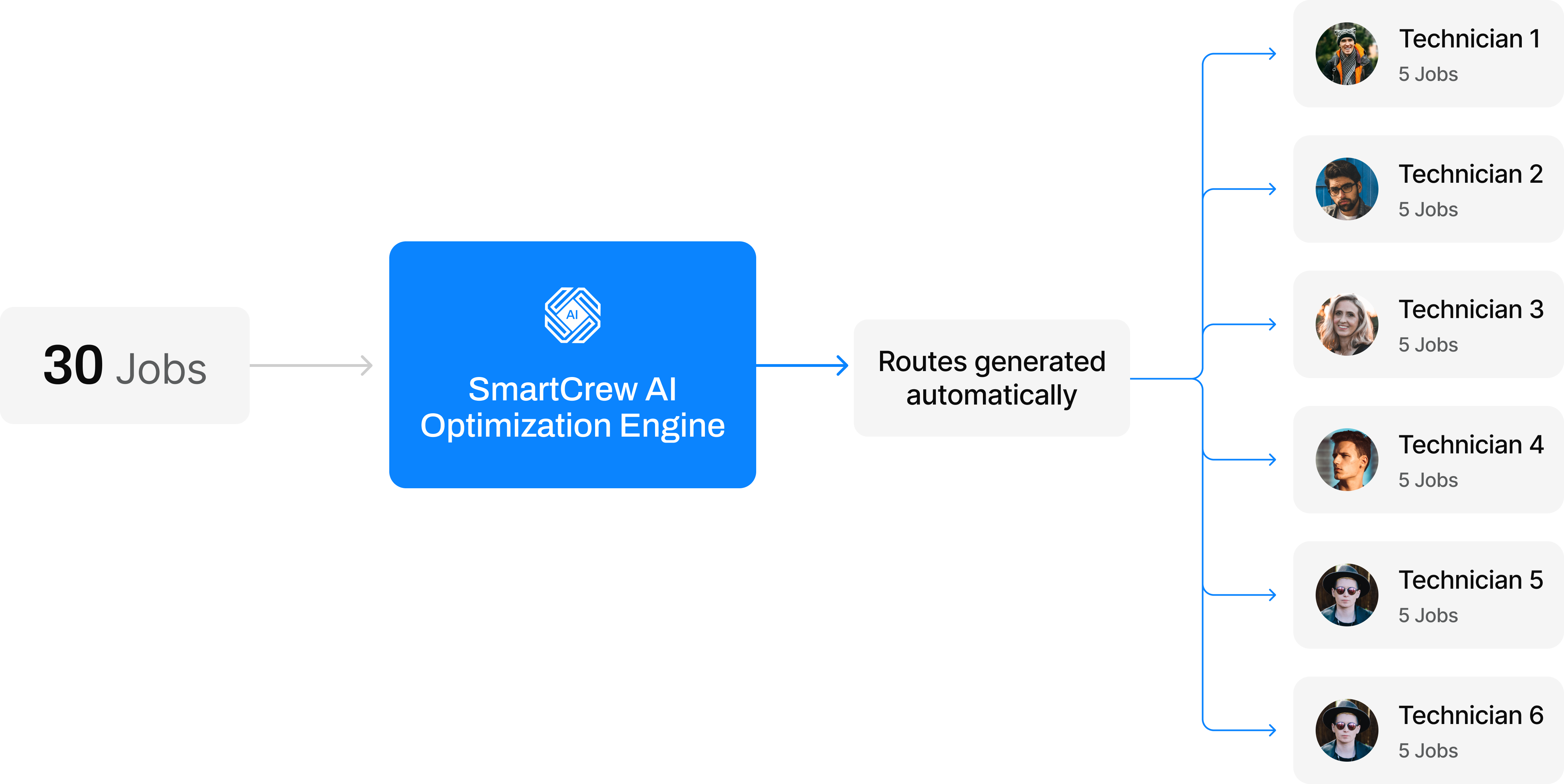 Example scenario showing jobs routed through SmartCrew AI to six technicians